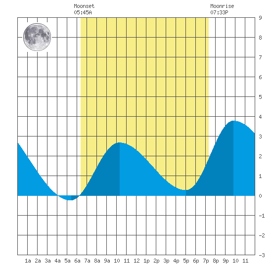 Huntington Beach tide chart for Wednesday, August 30, 2023
