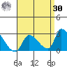 Huntington Beach tide chart for Wednesday, August 30, 2023