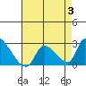Huntington Beach tide chart for Thursday, August 3, 2023