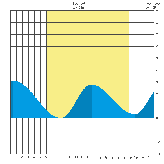 Huntington Beach tide chart for Saturday, August 5, 2023