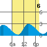 Huntington Beach tide chart for Sunday, August 6, 2023