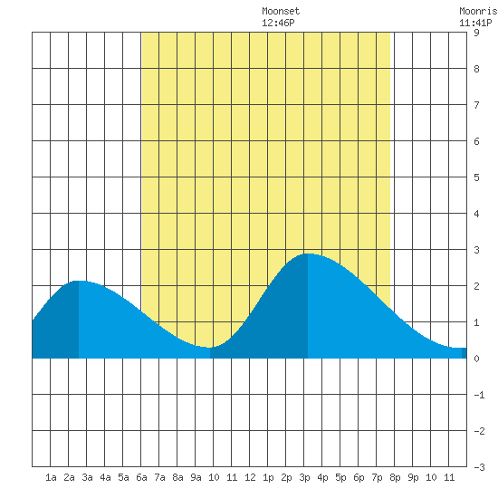 Huntington Beach tide chart for Monday, August 7, 2023