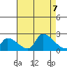 Huntington Beach tide chart for Monday, August 7, 2023