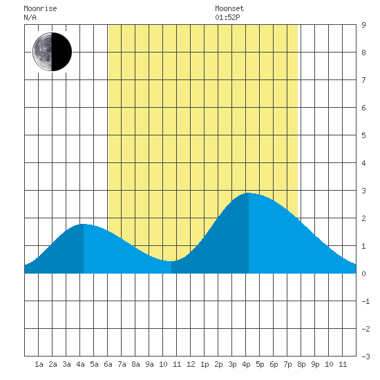 Huntington Beach tide chart for Tuesday, August 8, 2023