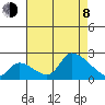 Huntington Beach tide chart for Tuesday, August 8, 2023
