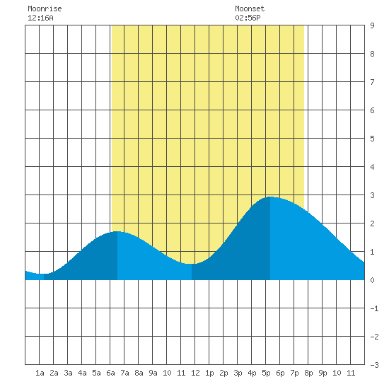 Huntington Beach tide chart for Wednesday, August 9, 2023
