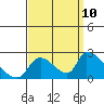 Huntington Beach tide chart for Sunday, September 10, 2023