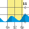 Huntington Beach tide chart for Monday, September 11, 2023