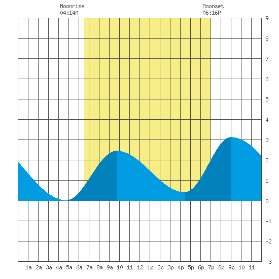 Huntington Beach tide chart for Tuesday, September 12, 2023