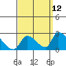 Huntington Beach tide chart for Tuesday, September 12, 2023