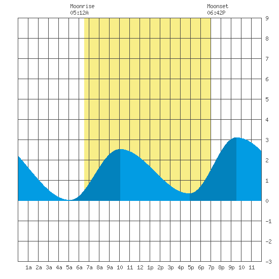 Huntington Beach tide chart for Wednesday, September 13, 2023