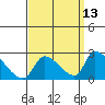 Huntington Beach tide chart for Wednesday, September 13, 2023