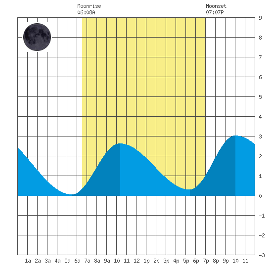 Huntington Beach tide chart for Thursday, September 14, 2023