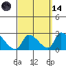 Huntington Beach tide chart for Thursday, September 14, 2023
