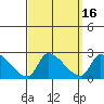Huntington Beach tide chart for Saturday, September 16, 2023