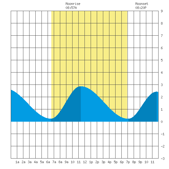 Huntington Beach tide chart for Sunday, September 17, 2023