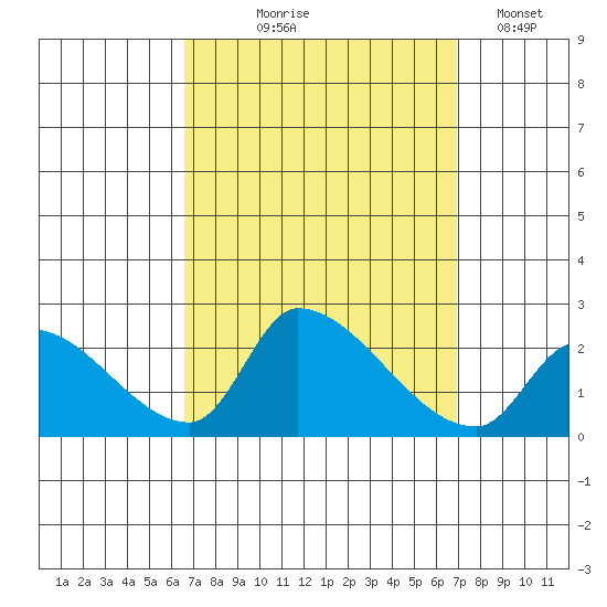 Huntington Beach tide chart for Monday, September 18, 2023