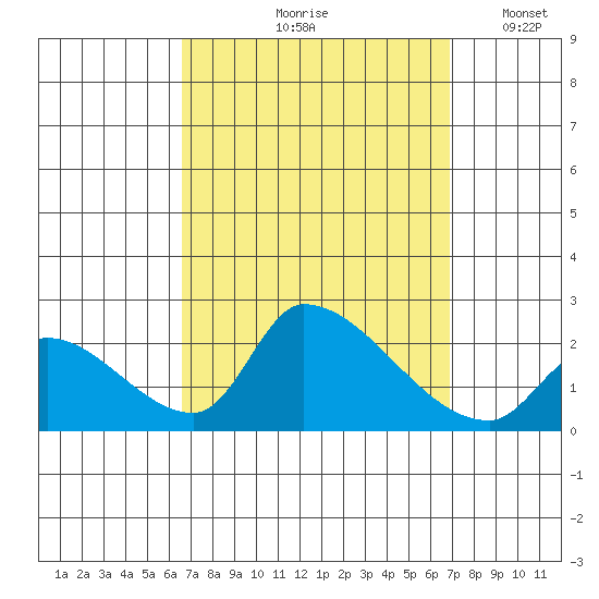 Huntington Beach tide chart for Tuesday, September 19, 2023