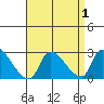 Huntington Beach tide chart for Friday, September 1, 2023