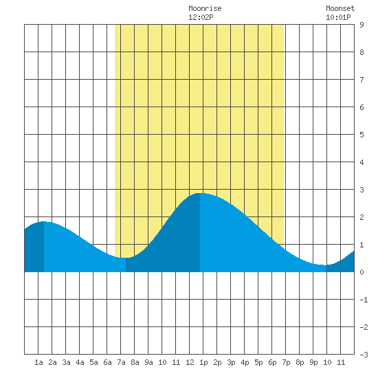 Huntington Beach tide chart for Wednesday, September 20, 2023