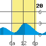 Huntington Beach tide chart for Wednesday, September 20, 2023