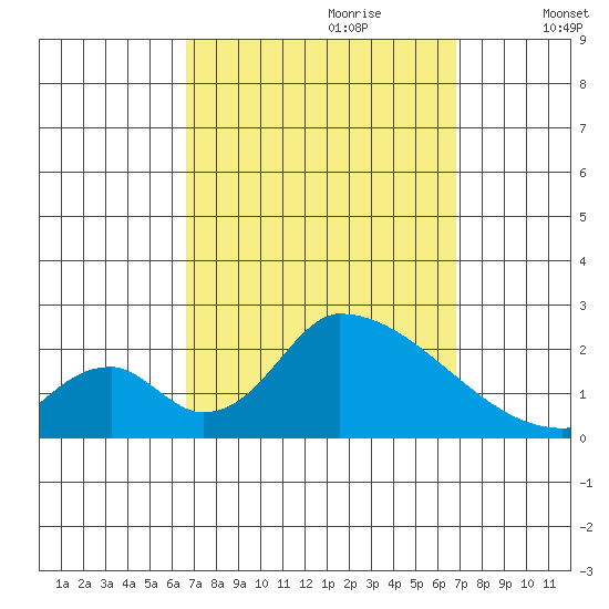 Huntington Beach tide chart for Thursday, September 21, 2023