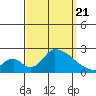 Huntington Beach tide chart for Thursday, September 21, 2023