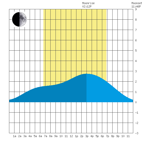 Huntington Beach tide chart for Friday, September 22, 2023