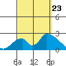 Huntington Beach tide chart for Saturday, September 23, 2023