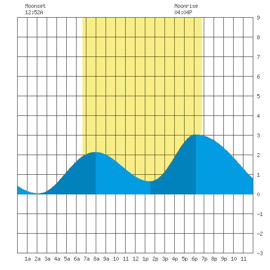 Huntington Beach tide chart for Sunday, September 24, 2023