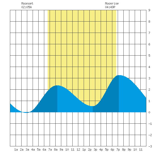 Huntington Beach tide chart for Monday, September 25, 2023