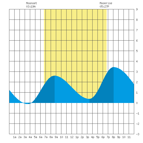 Huntington Beach tide chart for Tuesday, September 26, 2023