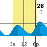 Huntington Beach tide chart for Tuesday, September 26, 2023