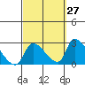 Huntington Beach tide chart for Wednesday, September 27, 2023