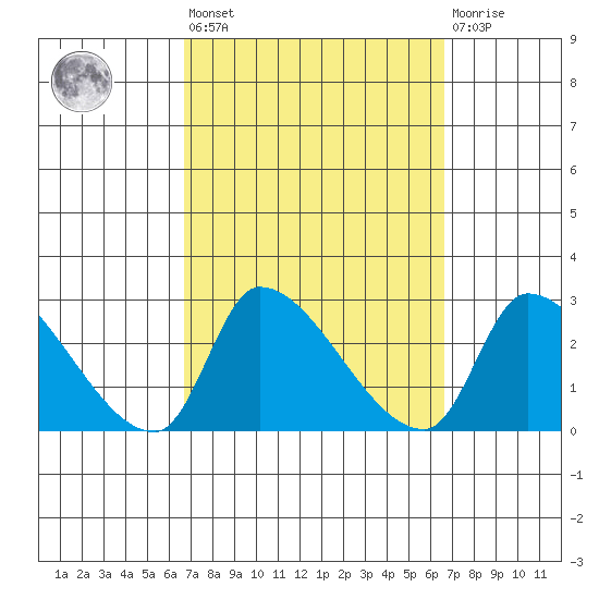 Huntington Beach tide chart for Friday, September 29, 2023