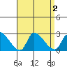 Huntington Beach tide chart for Saturday, September 2, 2023