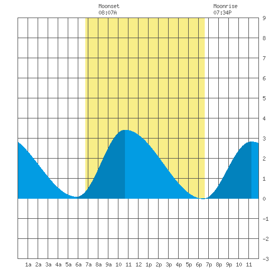 Huntington Beach tide chart for Saturday, September 30, 2023