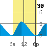 Huntington Beach tide chart for Saturday, September 30, 2023