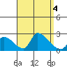 Huntington Beach tide chart for Monday, September 4, 2023