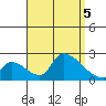 Huntington Beach tide chart for Tuesday, September 5, 2023