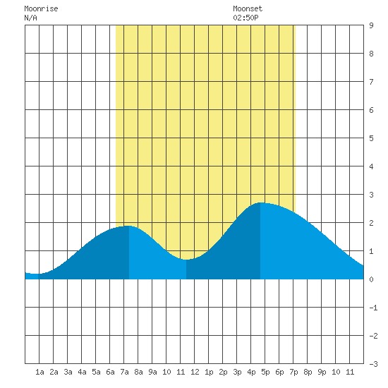 Huntington Beach tide chart for Thursday, September 7, 2023