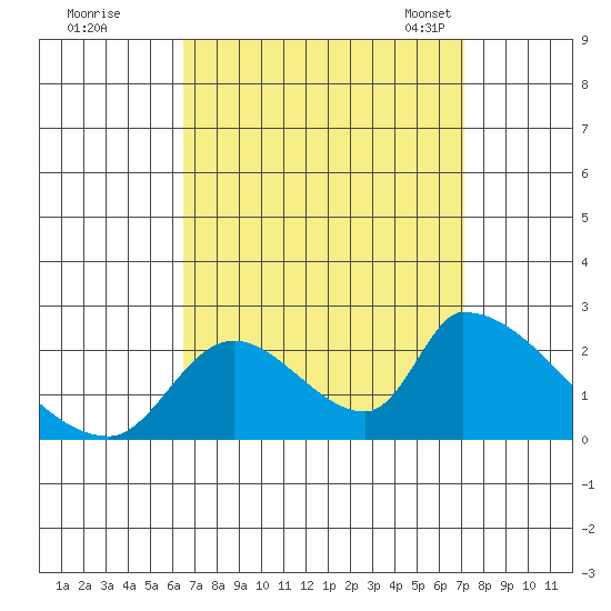 Huntington Beach tide chart for Saturday, September 9, 2023