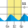 Huntington Beach tide chart for Wednesday, October 11, 2023