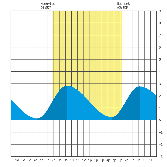 Huntington Beach tide chart for Thursday, October 12, 2023