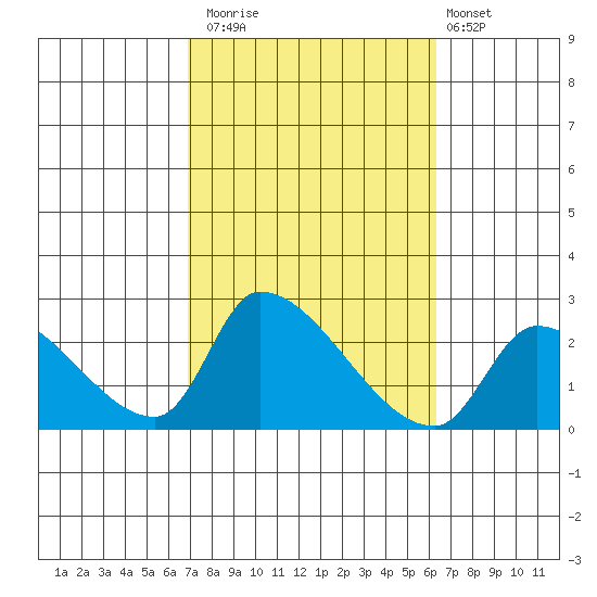 Huntington Beach tide chart for Sunday, October 15, 2023