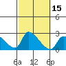 Huntington Beach tide chart for Sunday, October 15, 2023