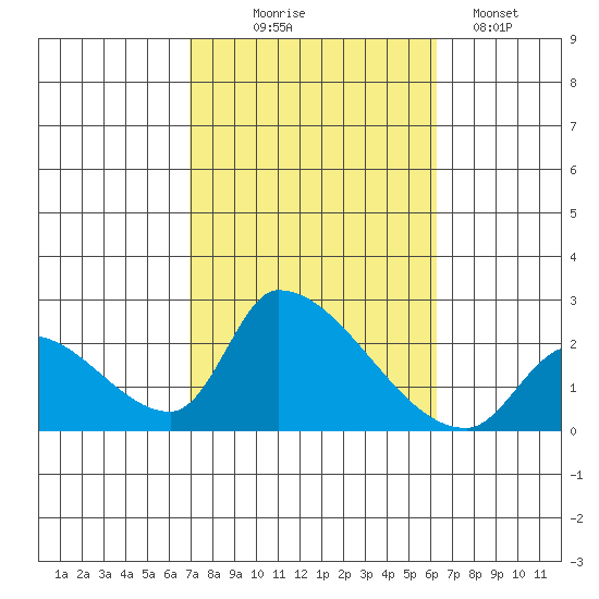 Huntington Beach tide chart for Tuesday, October 17, 2023