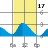 Huntington Beach tide chart for Tuesday, October 17, 2023