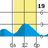 Huntington Beach tide chart for Thursday, October 19, 2023