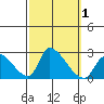 Huntington Beach tide chart for Sunday, October 1, 2023